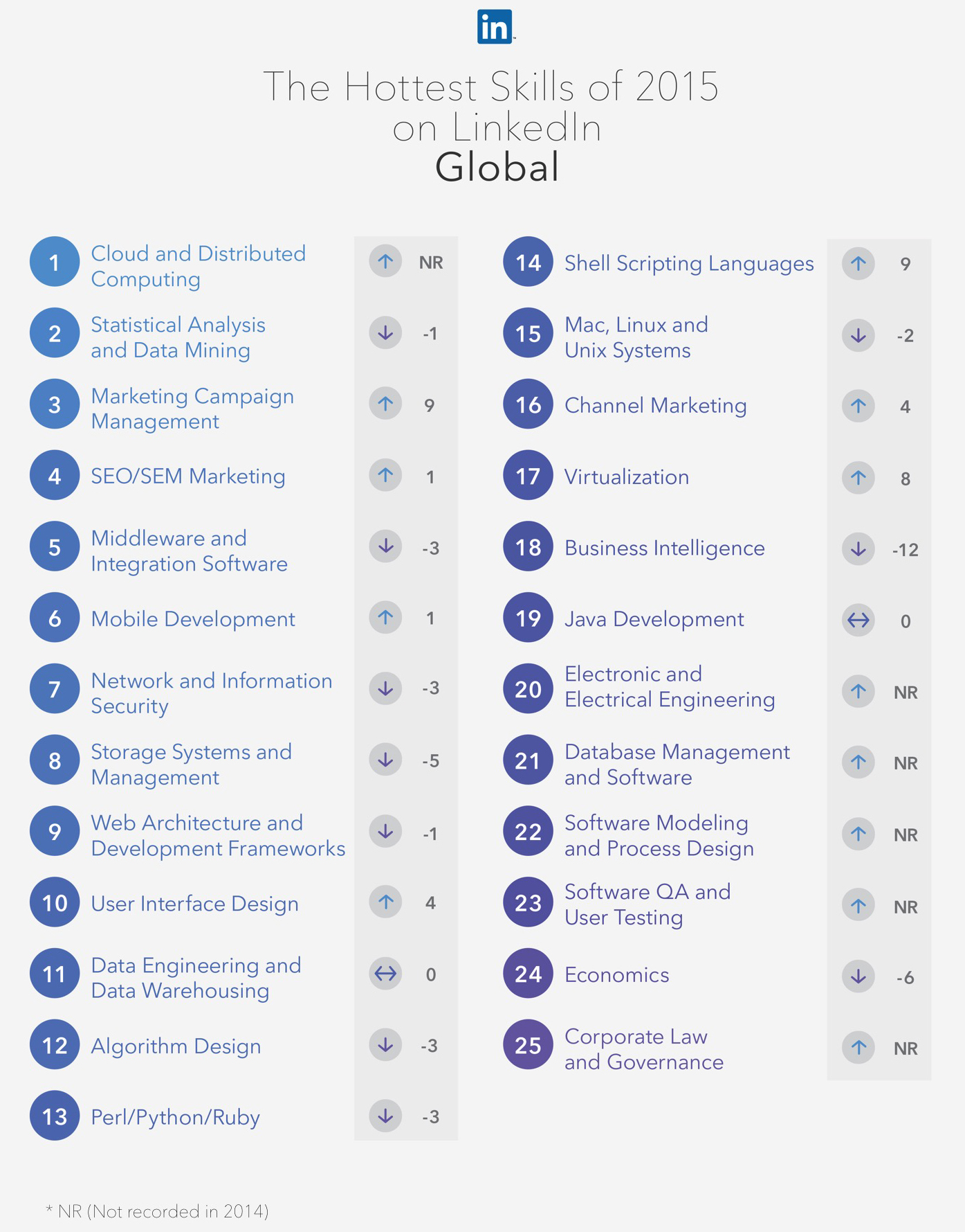 LinkedIn - User Interface Design in The Hottest Skills of 2015 - Global 