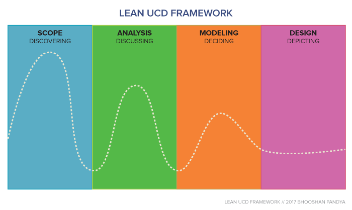 LEAN UCD Framework