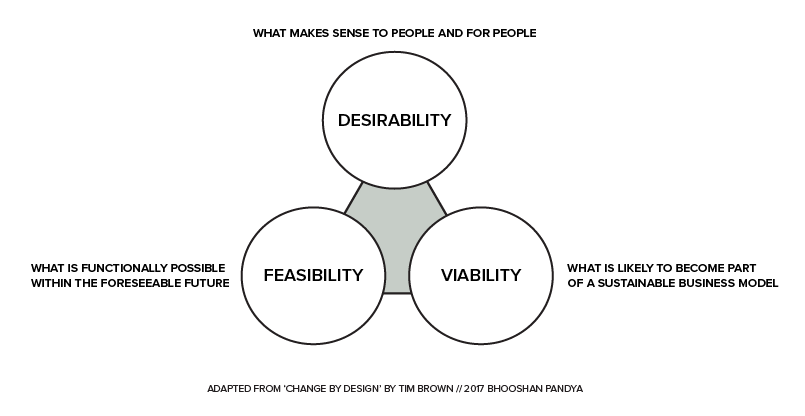 IDEO Human Centered Design Process