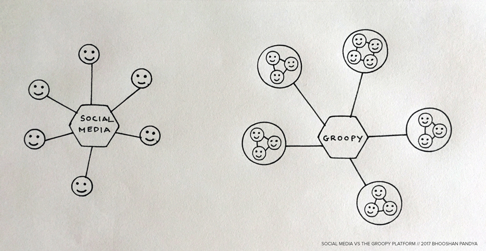 Social Media vs Groopy Platform