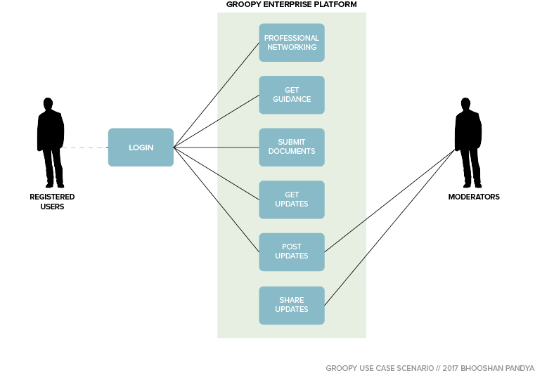 Groopy - Use Case Scenario