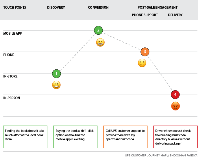 UPS Customer Journey Map