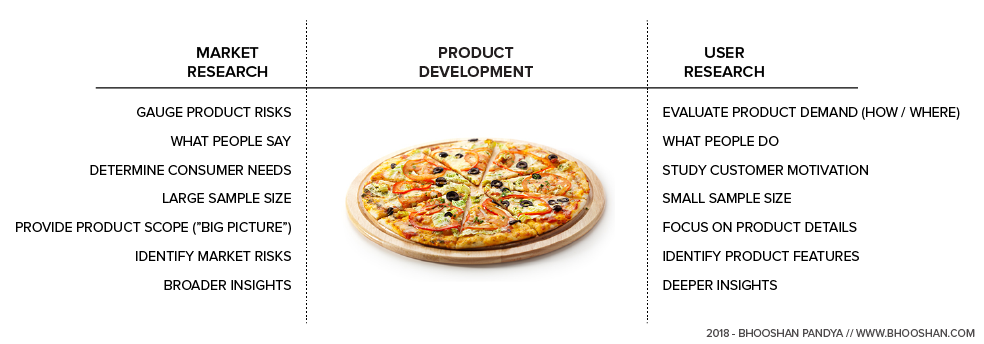 Market Research Vs. User Research