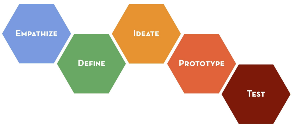 Stanford d.school - Design Thinking