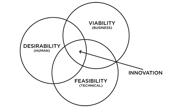 IDEO - Design Thinking