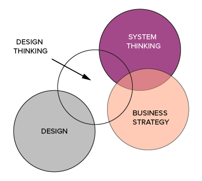 Idea Couture - Design Thinking Framework