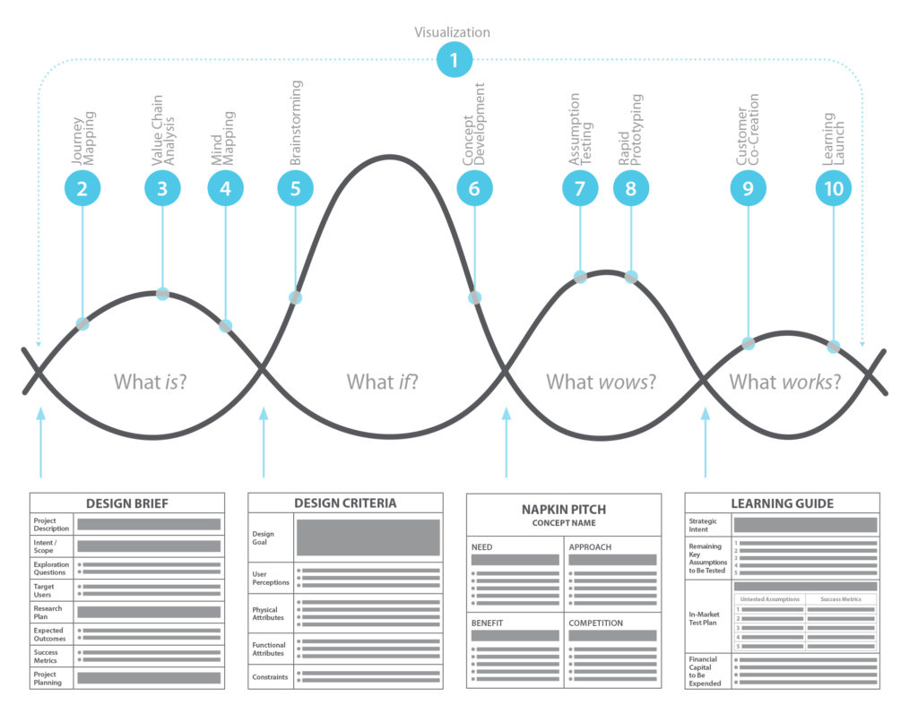 Jeanne Liedtka - Tim Ogilvie - Design Thinking Model