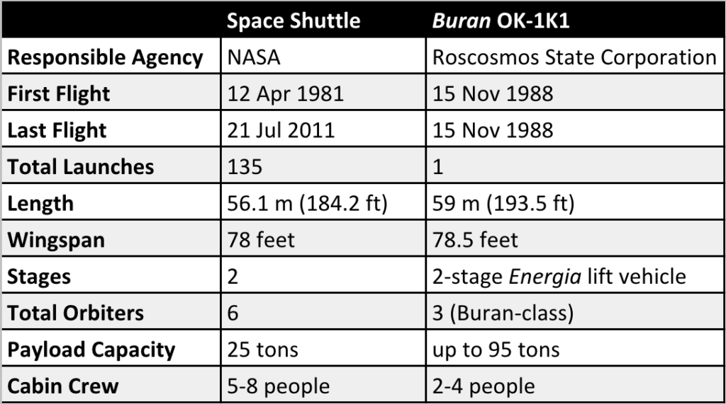 Buran vs STS Stats