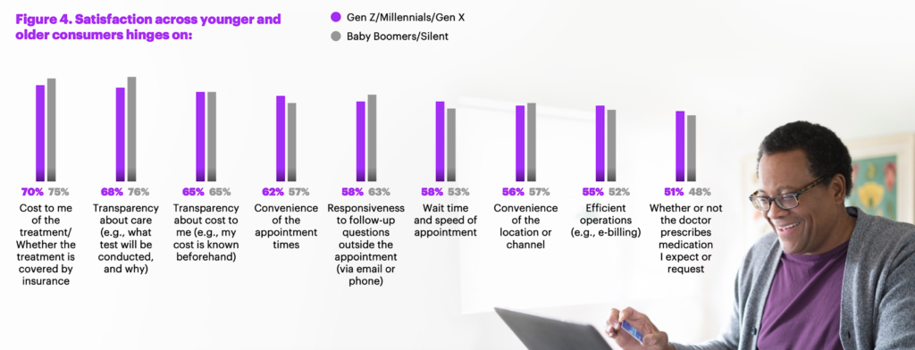 Digital Healthcare Satisfaction among Gen Z/Millennials.