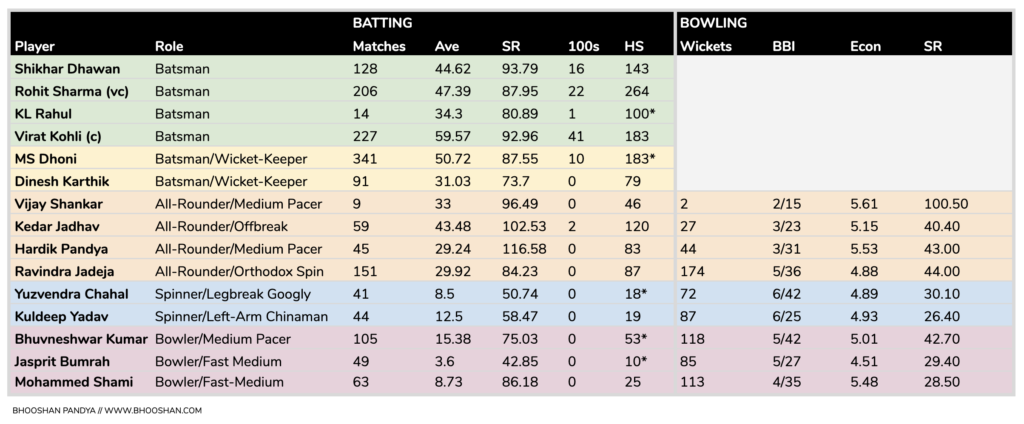 India Batting Depth Analysis