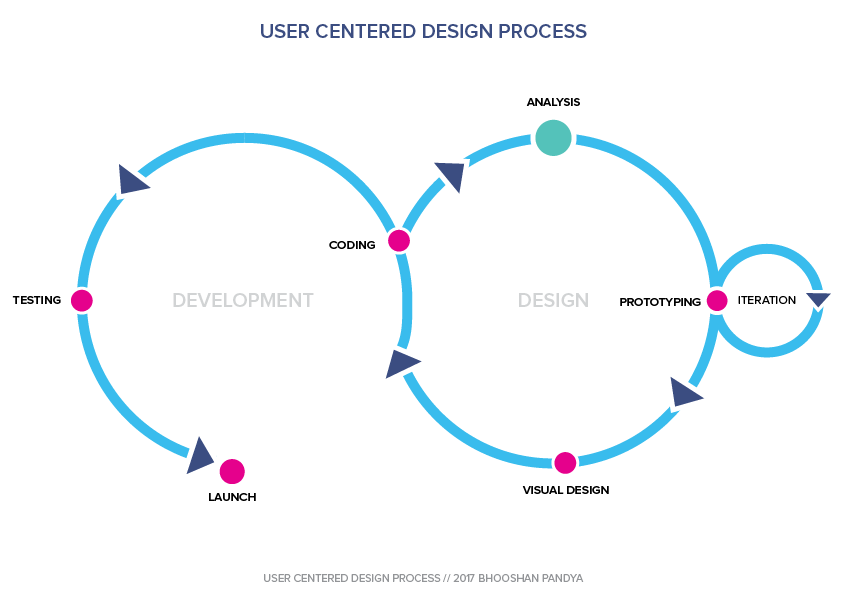 Centre user. User Centered Design process. User-Centered. User-Centered Design, UCD. User-Centric Design.
